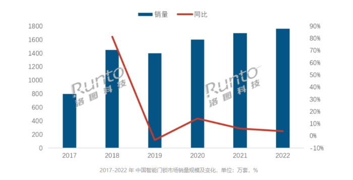 AG真人智能门锁销量持续增长 我们该如何选择一款智能门锁(图1)