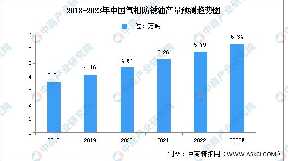 AG真人平台官方2023年中国气相防锈油产量及产销率预测分析