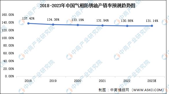 AG真人平台官方2023年中国气相防锈油产量及产销率预测分析(图2)