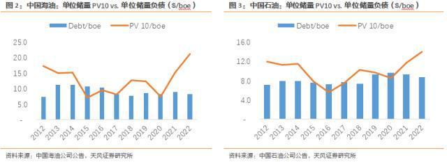 AG真人PV10看三桶油估值：单位储量市值存在低估(图1)