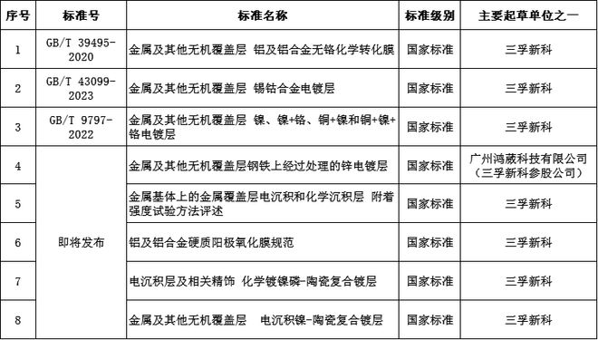 AG真人平台官方荣耀 三孚新科获全国金属与非金属覆盖层标委会表彰(图4)