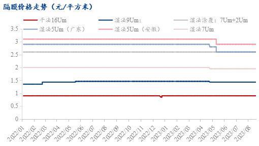 AG真人Mysteel周报：隔膜价格持续平稳 新建产能爬坡较