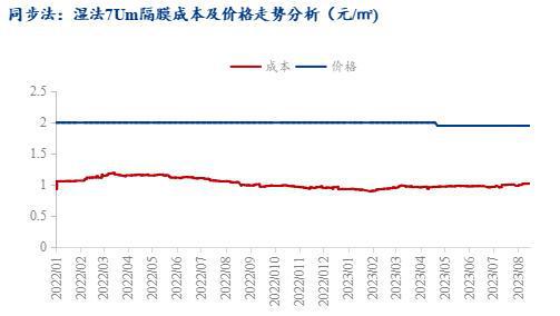 AG真人Mysteel周报：隔膜价格持续平稳 新建产能爬坡较缓(图5)