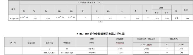 AG真人平台官网AlMg35Mn 铝合金-化学成分力学性能