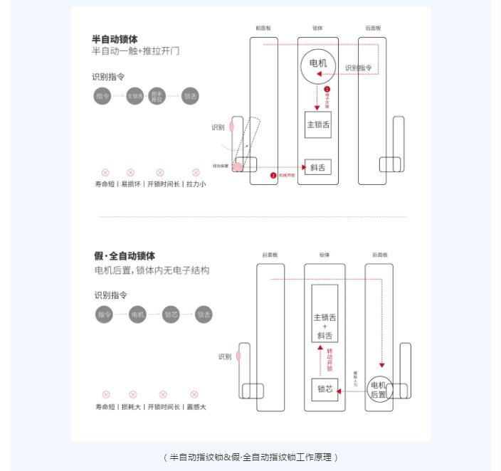 AG真人平台官网入手全自动指纹锁的避坑指南你get了吗？(图3)