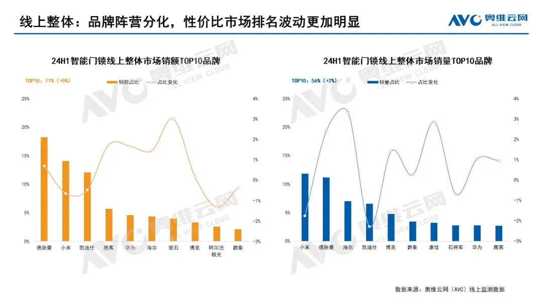 AG真人平台官方2024年智能门锁报告：年轻群体满意度过半德施曼与小米、华为共同(图2)