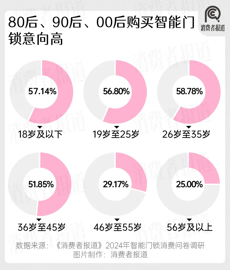 AG真人平台官方2024年智能门锁报告：年轻群体满意度过半德施曼与小米、华为共同(图3)