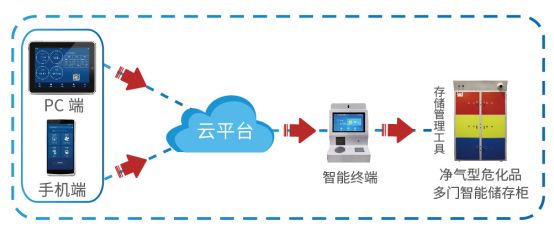 AG真人平台官网危化品安全管理 应用三棱智能危化品存储柜(图9)