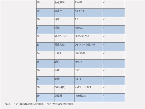 AG真人中消协：一半智能锁存在指纹识别安全风险(图2)