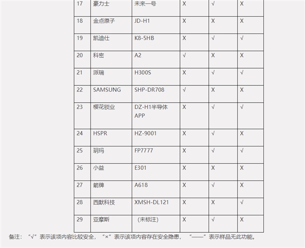 AG真人中消协：一半智能锁存在指纹识别安全风险(图4)