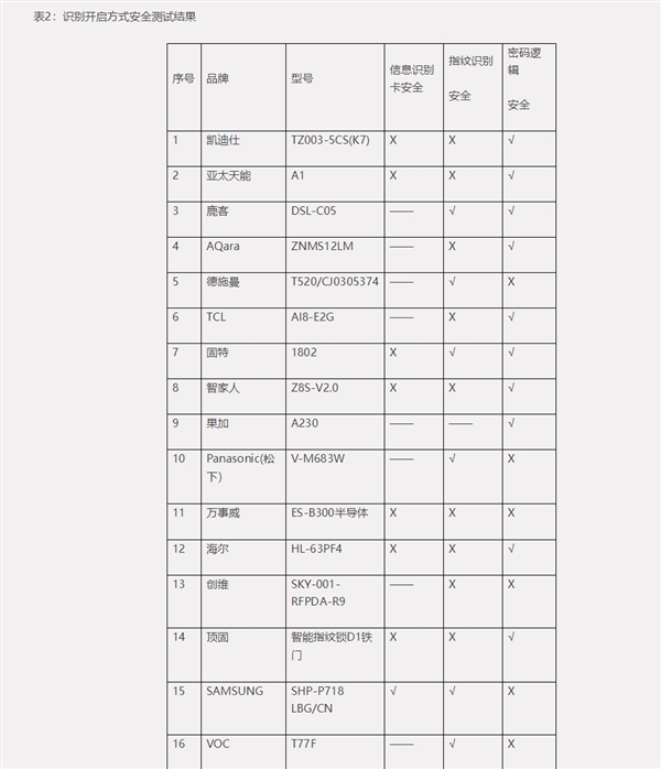 AG真人中消协：一半智能锁存在指纹识别安全风险(图3)